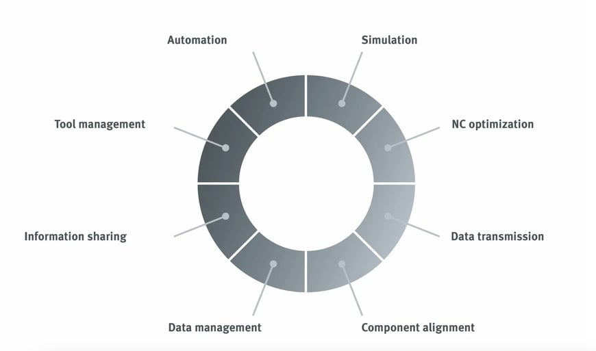 OPEN MIND demonstrates Modern Manufacturing: Digitalization Starts with CAM